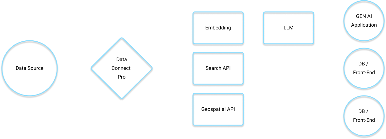 DataConnect Pro data flow pipeline